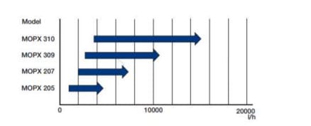 mopx separator
