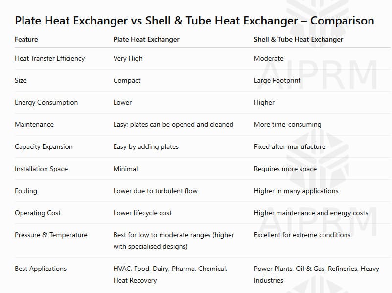 Plate Heat Exchanger vs Shell & Tube Heat Exchanger – Comparison