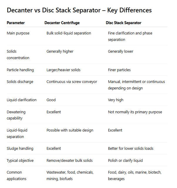 Decanter vs Disc Stack Separator